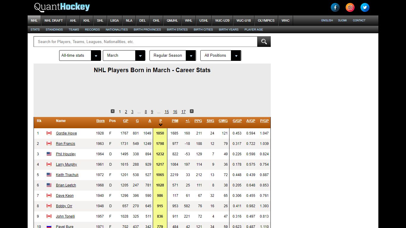 NHL Players Born in March - Career Stats - quanthockey.com